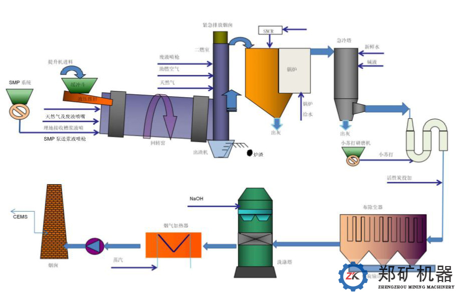 固廢、危廢回轉窯工藝流程圖