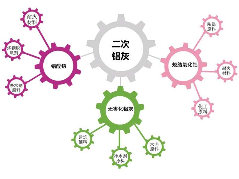 《國家危險廢物名錄》（2021年版）出臺，鋁灰確定為危廢！查看處理鋁灰的幾種工藝