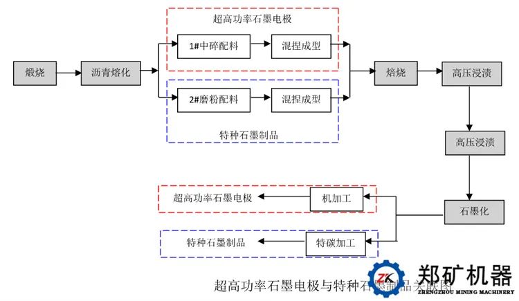 石墨電極及超高功率石墨電極工藝淺析