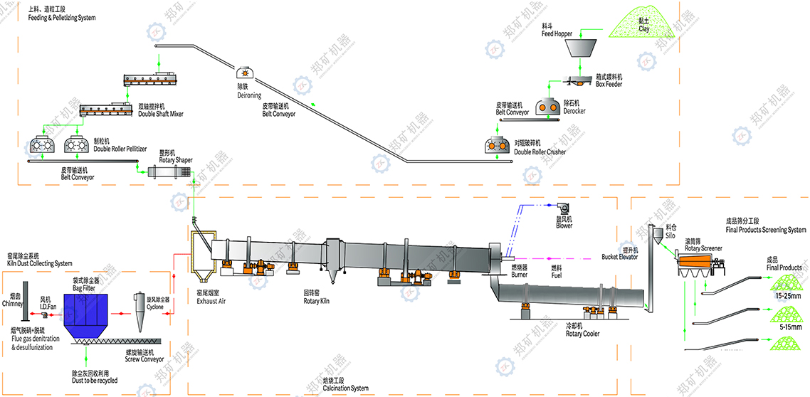 黏土陶粒生產線工藝流程圖 黏土陶粒生產線工藝流程圖