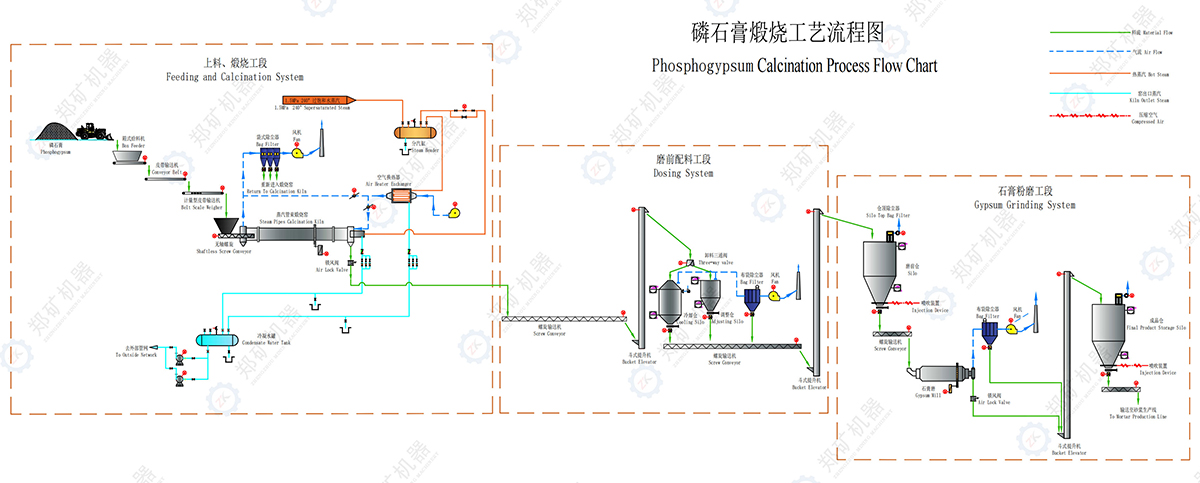 磷石膏處置生產線流程圖 磷石膏處置生產線流程圖