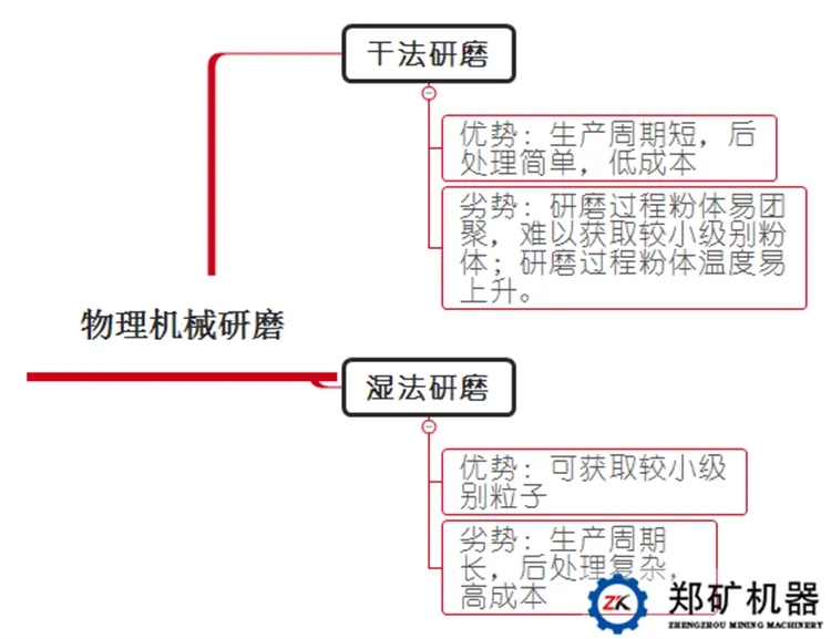 干法、濕法粉磨工藝對比 干法濕法粉磨工藝對比