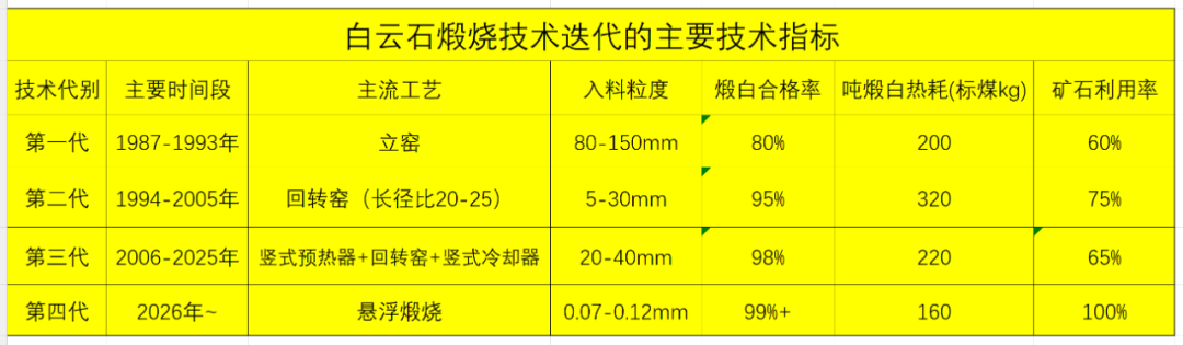 白云石煅燒技術迭代 白云石煅燒技術迭代