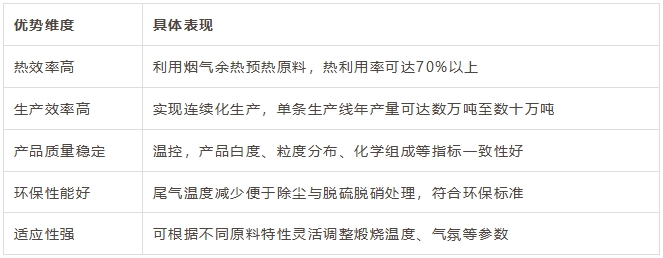 懸浮焙燒工藝優(yōu)勢分析 懸浮焙燒工藝優(yōu)勢分析