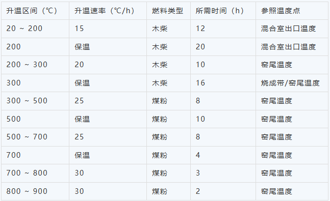 回轉窯升溫制度 回轉窯升溫制度