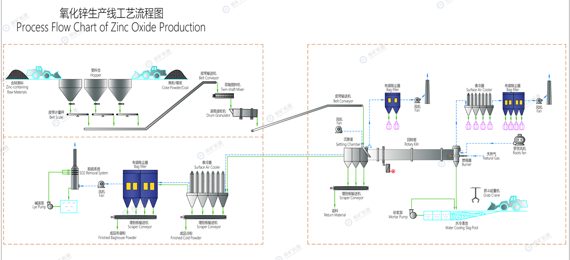 (次)氧化鋅生產工藝流程
